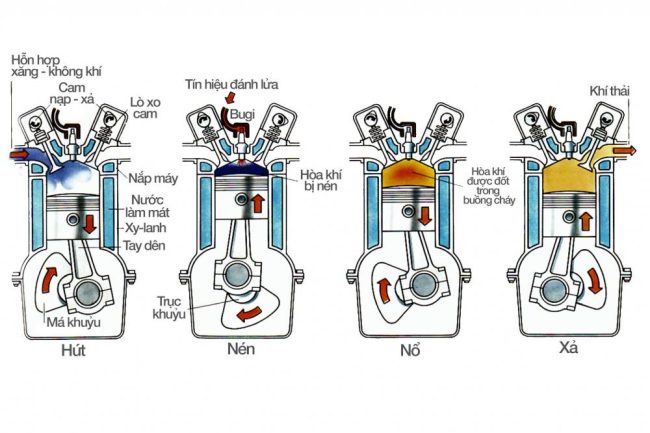 Kỹ Thuật Sửa Chữa Ô Tô Nâng Cao