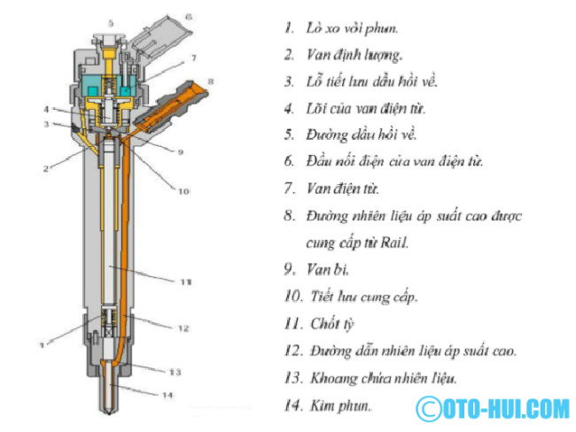 Vòi phun nhiên liệu loợi phun xang tại phần đỉnh, phần hông