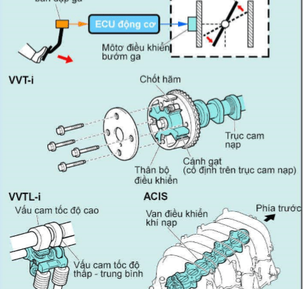 Kỹ Thuật Sửa Chữa Ô Tô Nâng Cao