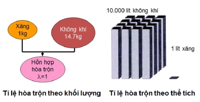 Tỷ lệ không khí - nhiên liệu lý thuyết