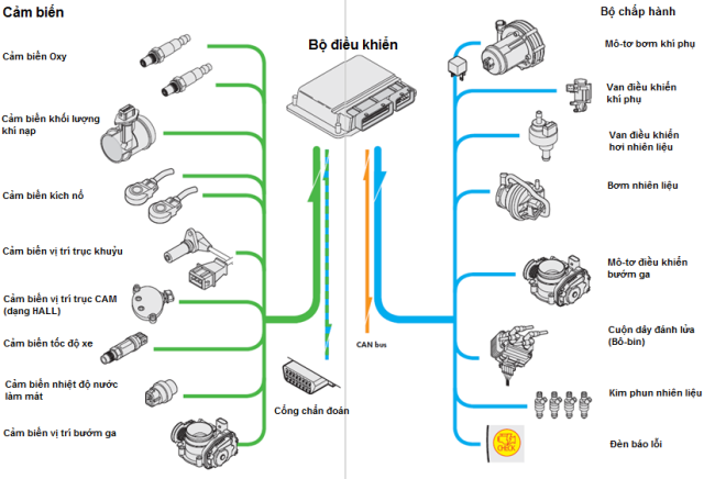 Kỹ Thuật Sửa Chữa Ô Tô Nâng Cao